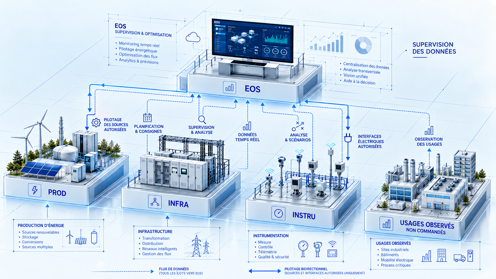 Illustration conceptuelle de l'architecture EOS reliant sources, infrastructure et instrumentation à un site fictif